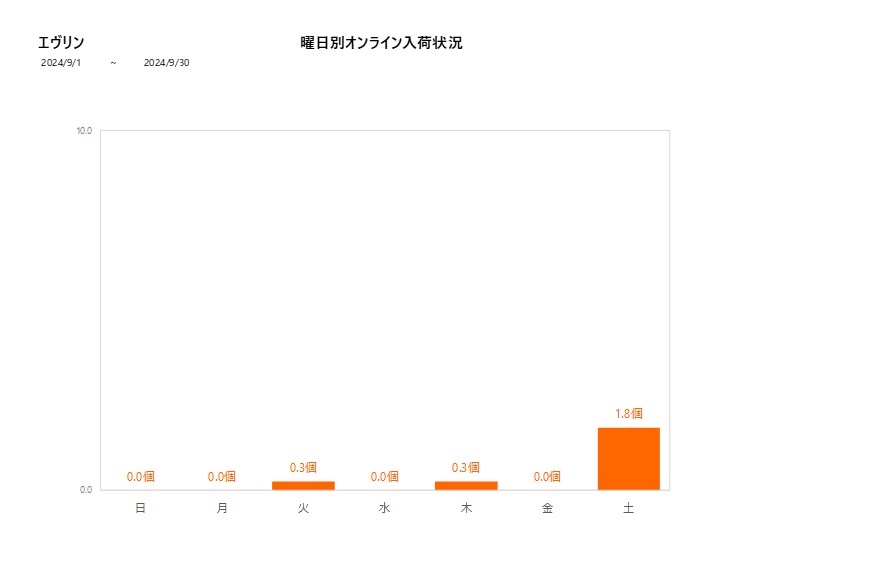 曜日別エヴリン202409グラフ